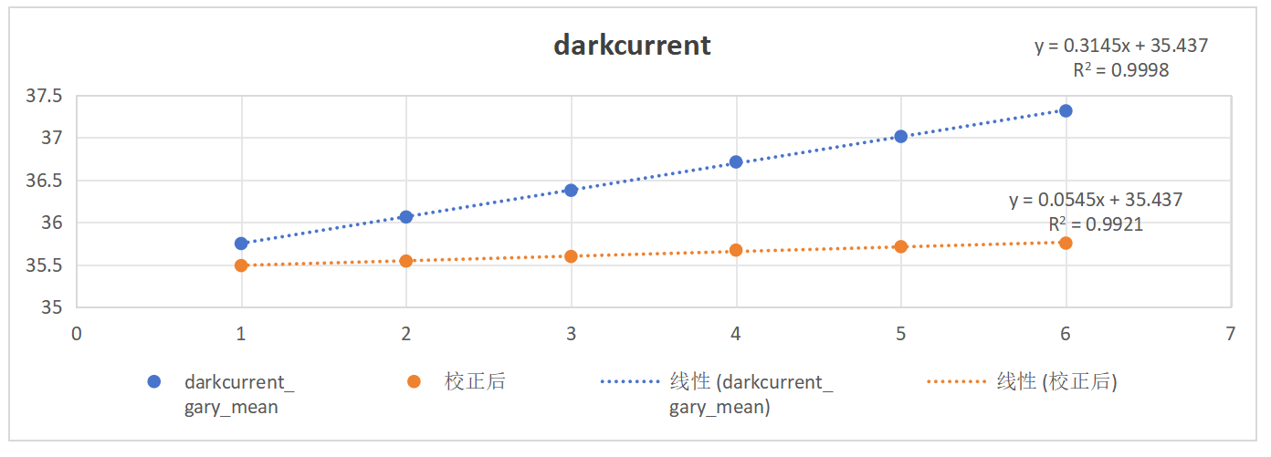 Image: Dark current and correction effect at -10°C